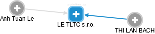 LE TLTC s.r.o. - náhled vizuálního zobrazení vztahů obchodního rejstříku