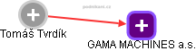 GAMA MACHINES a.s. - náhled vizuálního zobrazení vztahů obchodního rejstříku