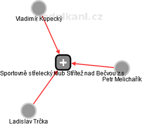 Sportovně střelecký klub Střítež nad Bečvou z.s. - náhled vizuálního zobrazení vztahů obchodního rejstříku