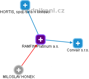 RAMFIN Platinum a.s. - náhled vizuálního zobrazení vztahů obchodního rejstříku