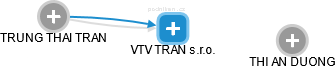 VTV TRAN s.r.o. - náhled vizuálního zobrazení vztahů obchodního rejstříku