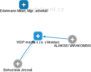 WDP media s.r.o. v likvidaci - náhled vizuálního zobrazení vztahů obchodního rejstříku