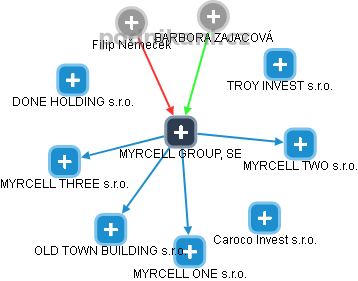 MYRCELL GROUP, SE - náhled vizuálního zobrazení vztahů obchodního rejstříku