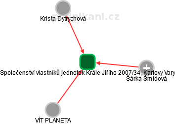 Společenství vlastníků jednotek Krále Jiřího 2007/34, Karlovy Vary - náhled vizuálního zobrazení vztahů obchodního rejstříku
