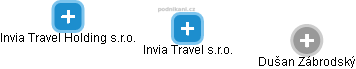 Invia Travel s.r.o. - náhled vizuálního zobrazení vztahů obchodního rejstříku