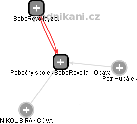 Pobočný spolek SebeRevolta - Opava - náhled vizuálního zobrazení vztahů obchodního rejstříku