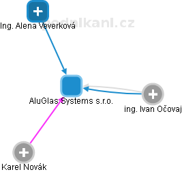 AluGlas Systems s.r.o. - náhled vizuálního zobrazení vztahů obchodního rejstříku