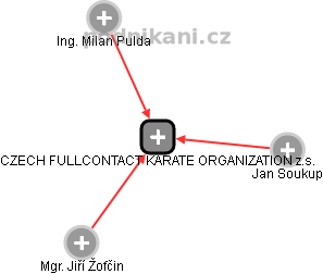 CZECH FULLCONTACT KARATE ORGANIZATION z.s. - náhled vizuálního zobrazení vztahů obchodního rejstříku