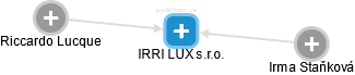 IRRI LUX s.r.o. - náhled vizuálního zobrazení vztahů obchodního rejstříku