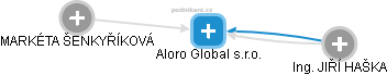 Aloro Global s.r.o. - náhled vizuálního zobrazení vztahů obchodního rejstříku