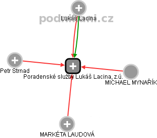 Poradenské služby Lukáš Lacina, z.ú. - náhled vizuálního zobrazení vztahů obchodního rejstříku
