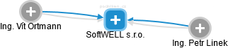 SoftWELL s.r.o. - náhled vizuálního zobrazení vztahů obchodního rejstříku