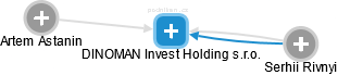 DINOMAN Invest Holding s.r.o. - náhled vizuálního zobrazení vztahů obchodního rejstříku