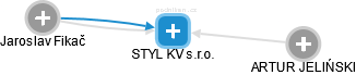 STYL KV s.r.o. - náhled vizuálního zobrazení vztahů obchodního rejstříku