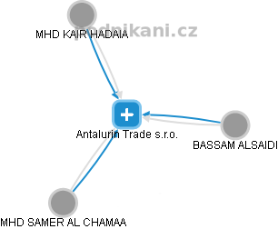 Antalurin Trade s.r.o. - náhled vizuálního zobrazení vztahů obchodního rejstříku