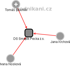 DS Smajlík Pecka z.s. - náhled vizuálního zobrazení vztahů obchodního rejstříku
