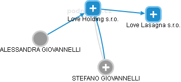 Love Holding s.r.o. - náhled vizuálního zobrazení vztahů obchodního rejstříku