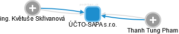 ÚČTO-SAPA s.r.o. - náhled vizuálního zobrazení vztahů obchodního rejstříku