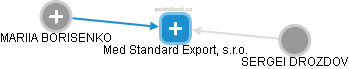 Med Standard Export, s.r.o. - náhled vizuálního zobrazení vztahů obchodního rejstříku