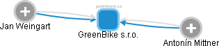 GreenBike s.r.o. - náhled vizuálního zobrazení vztahů obchodního rejstříku