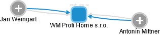 WM Profi Home s.r.o. - náhled vizuálního zobrazení vztahů obchodního rejstříku
