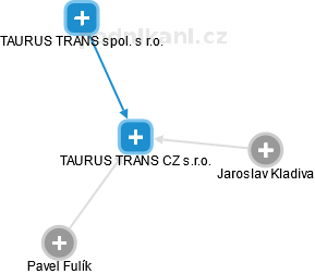 TAURUS TRANS CZ s.r.o. - náhled vizuálního zobrazení vztahů obchodního rejstříku