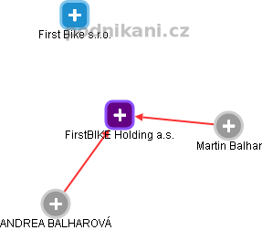 FirstBIKE Holding a.s. - náhled vizuálního zobrazení vztahů obchodního rejstříku