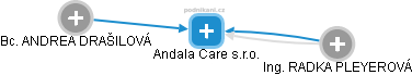 Andala Care s.r.o. - náhled vizuálního zobrazení vztahů obchodního rejstříku
