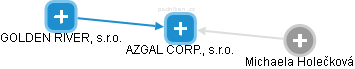 AZGAL CORP., s.r.o. - náhled vizuálního zobrazení vztahů obchodního rejstříku