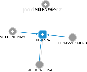HHTD s.r.o. - náhled vizuálního zobrazení vztahů obchodního rejstříku