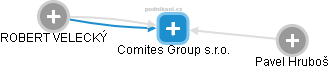 Comites Group s.r.o. - náhled vizuálního zobrazení vztahů obchodního rejstříku