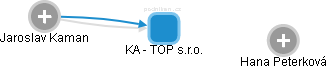 KA - TOP s.r.o. - náhled vizuálního zobrazení vztahů obchodního rejstříku