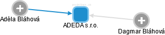 ADEDA s.r.o. - náhled vizuálního zobrazení vztahů obchodního rejstříku