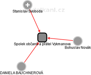 Spolek občanů a přátel Vykmanova - náhled vizuálního zobrazení vztahů obchodního rejstříku