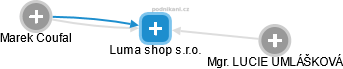 Luma shop s.r.o. - náhled vizuálního zobrazení vztahů obchodního rejstříku