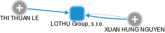 LOTHU Group, s.r.o. - náhled vizuálního zobrazení vztahů obchodního rejstříku