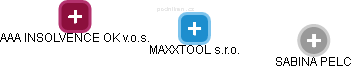 MAXXTOOL s.r.o. - náhled vizuálního zobrazení vztahů obchodního rejstříku