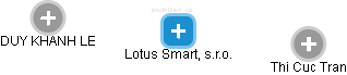 Lotus Smart, s.r.o. - náhled vizuálního zobrazení vztahů obchodního rejstříku