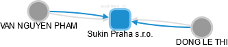Sukin Praha s.r.o. - náhled vizuálního zobrazení vztahů obchodního rejstříku