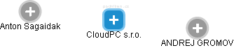 CloudPC s.r.o. - náhled vizuálního zobrazení vztahů obchodního rejstříku