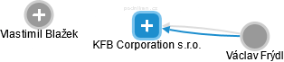 KFB Corporation s.r.o. - náhled vizuálního zobrazení vztahů obchodního rejstříku