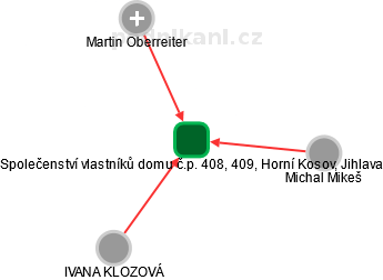Společenství vlastníků domu č.p. 408, 409, Horní Kosov, Jihlava - náhled vizuálního zobrazení vztahů obchodního rejstříku