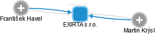 EXIRTA s.r.o. - náhled vizuálního zobrazení vztahů obchodního rejstříku