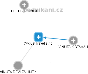 Cyklus Travel s.r.o. - náhled vizuálního zobrazení vztahů obchodního rejstříku
