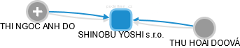 SHINOBU YOSHI s.r.o. - náhled vizuálního zobrazení vztahů obchodního rejstříku
