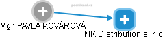 NK Distribution s. r. o. - náhled vizuálního zobrazení vztahů obchodního rejstříku