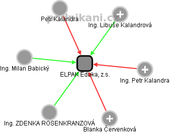ELPAK Eduka, z.s. - náhled vizuálního zobrazení vztahů obchodního rejstříku