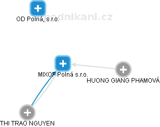 MIXOF Polná s.r.o. - náhled vizuálního zobrazení vztahů obchodního rejstříku