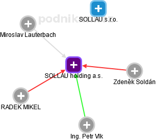 SOLLAU holding a.s. - náhled vizuálního zobrazení vztahů obchodního rejstříku