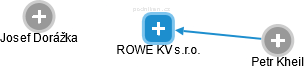 ROWE KV s.r.o. - náhled vizuálního zobrazení vztahů obchodního rejstříku